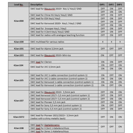 interfejs sterowania radiem z kierownicy do dacia