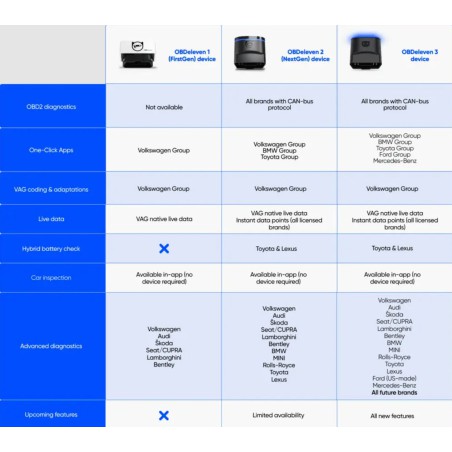 obd eleven różnice między modułami