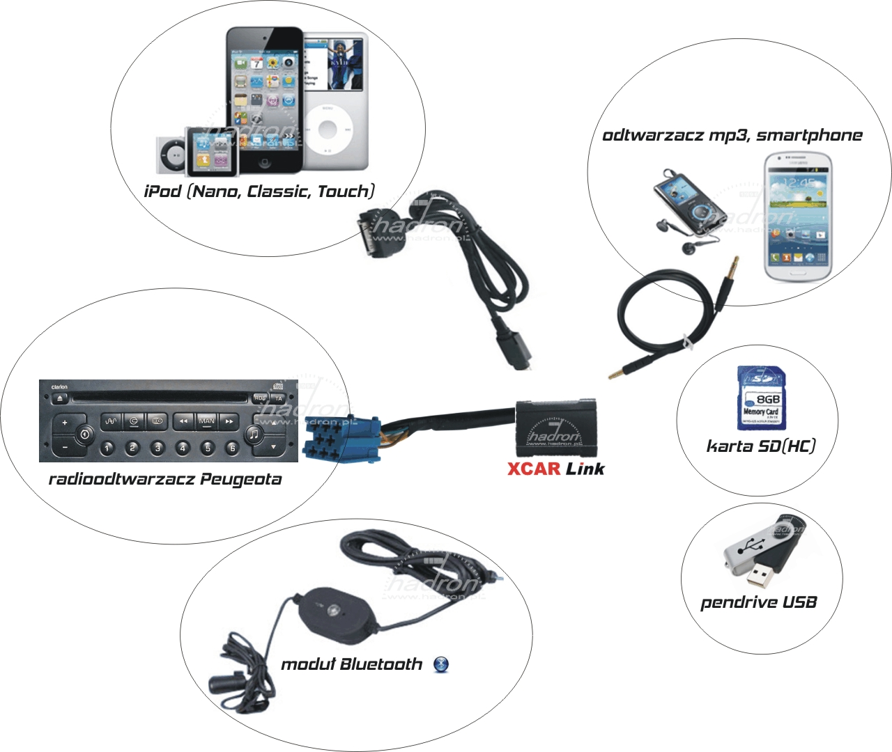 Zmieniarka MP3 XCarLink do Peugeota RD3 - możliwości połączeń