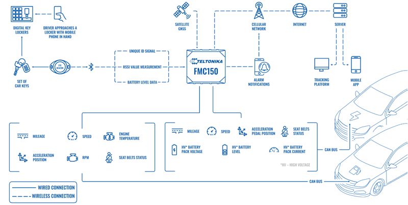 lokalizator teltonika fmc150