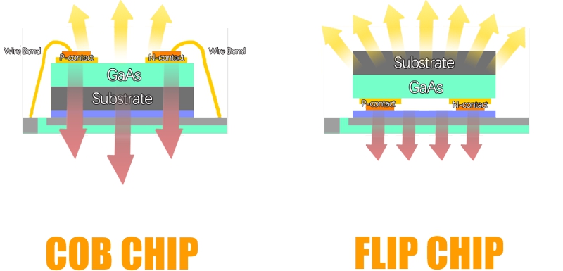 diody LED technologia FLIP CHIP LED