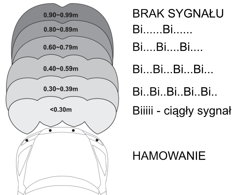 strefy czujnika najazdu podczas hamowania